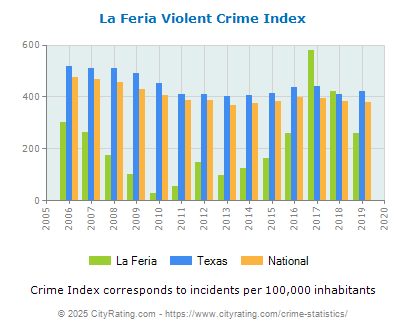 La Feria Violent Crime vs. State and National Per Capita