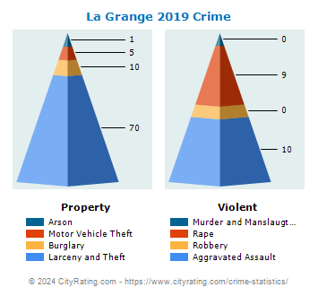 La Grange Crime 2019