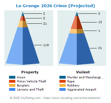 La Grange Crime 2026