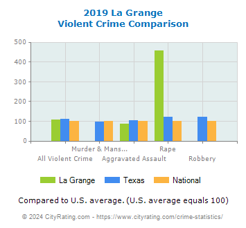 La Grange Violent Crime vs. State and National Comparison