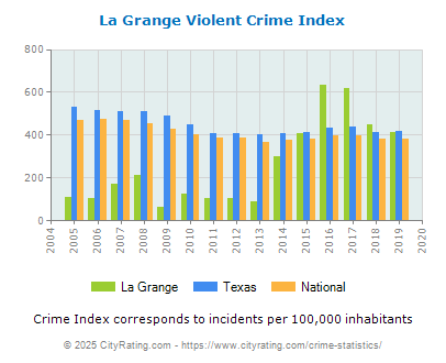 La Grange Violent Crime vs. State and National Per Capita