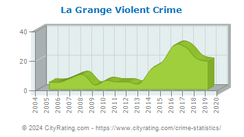 La Grange Violent Crime