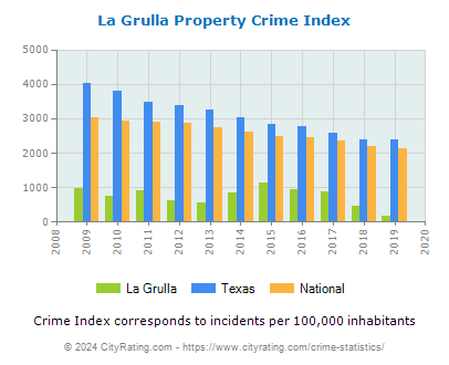 La Grulla Property Crime vs. State and National Per Capita
