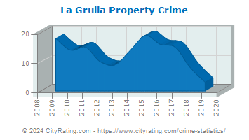 La Grulla Property Crime