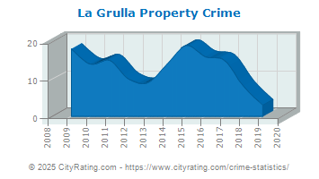 La Grulla Property Crime