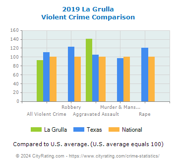 La Grulla Violent Crime vs. State and National Comparison
