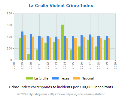 La Grulla Violent Crime vs. State and National Per Capita