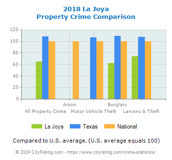 La Joya Property Crime vs. State and National Comparison