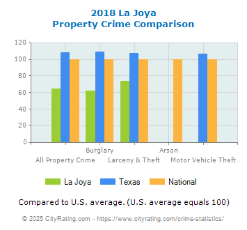 La Joya Property Crime vs. State and National Comparison