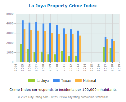 La Joya Property Crime vs. State and National Per Capita