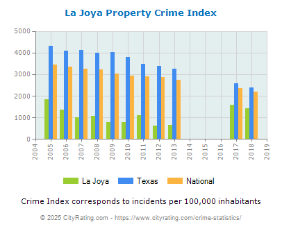 La Joya Property Crime vs. State and National Per Capita