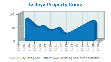 La Joya Property Crime