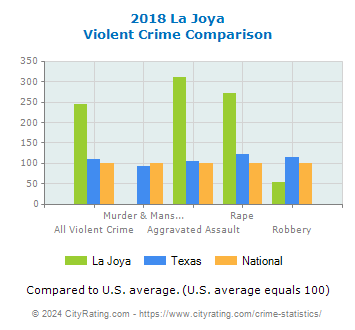 La Joya Violent Crime vs. State and National Comparison