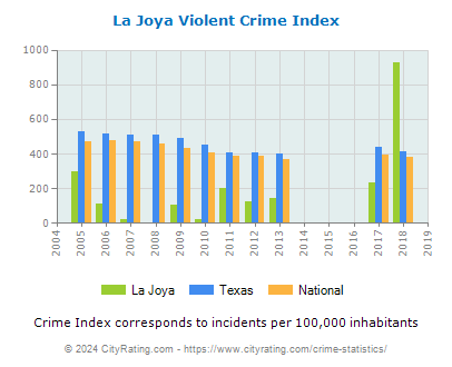 La Joya Violent Crime vs. State and National Per Capita
