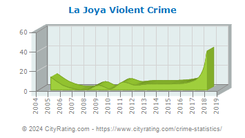 La Joya Violent Crime
