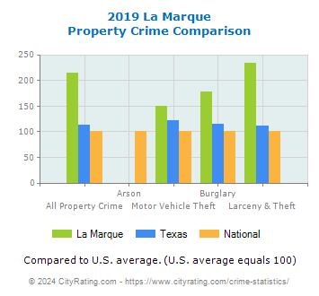 La Marque Property Crime vs. State and National Comparison