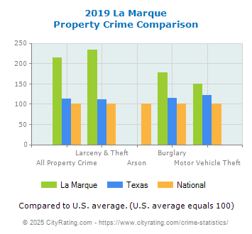 La Marque Property Crime vs. State and National Comparison