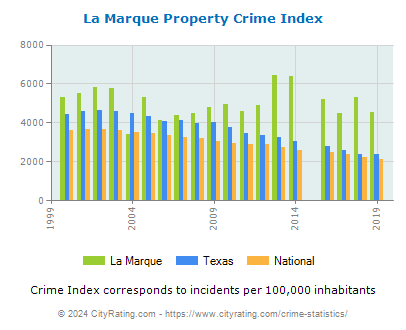 La Marque Property Crime vs. State and National Per Capita