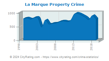 La Marque Property Crime