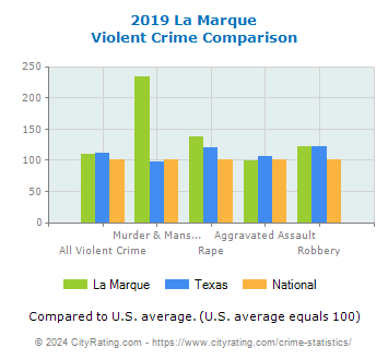 La Marque Violent Crime vs. State and National Comparison