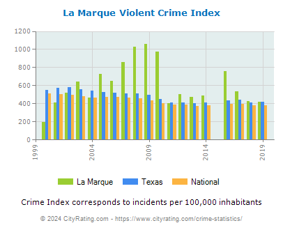 La Marque Violent Crime vs. State and National Per Capita