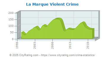 La Marque Violent Crime