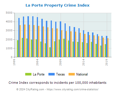 La Porte Property Crime vs. State and National Per Capita
