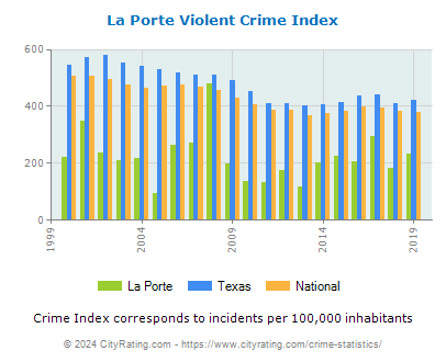 La Porte Violent Crime vs. State and National Per Capita