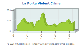 La Porte Violent Crime