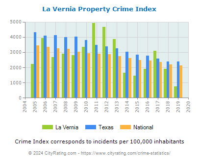 La Vernia Property Crime vs. State and National Per Capita