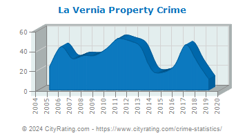 La Vernia Property Crime