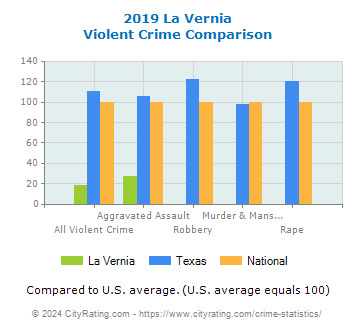 La Vernia Violent Crime vs. State and National Comparison
