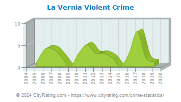 La Vernia Violent Crime