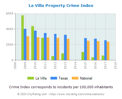 La Villa Property Crime vs. State and National Per Capita