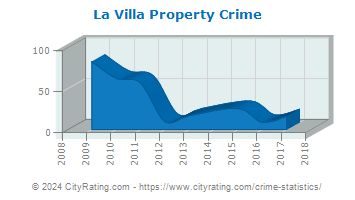 La Villa Property Crime