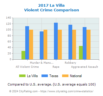 La Villa Violent Crime vs. State and National Comparison