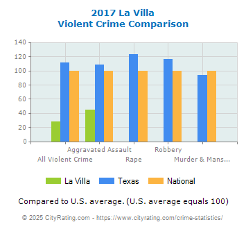 La Villa Violent Crime vs. State and National Comparison