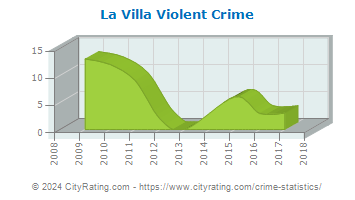 La Villa Violent Crime