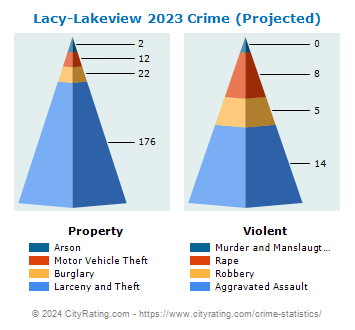 Lacy-Lakeview Crime 2023