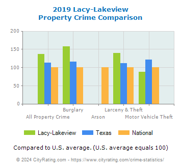 Lacy-Lakeview Property Crime vs. State and National Comparison