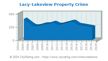 Lacy-Lakeview Property Crime