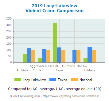 Lacy-Lakeview Violent Crime vs. State and National Comparison
