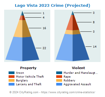 Lago Vista Crime 2023
