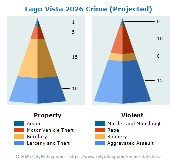 Lago Vista Crime 2026