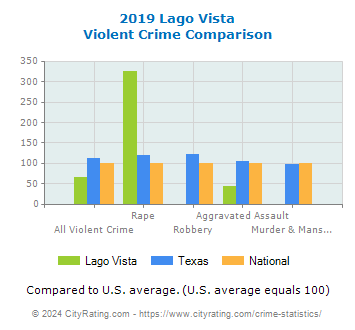 Lago Vista Violent Crime vs. State and National Comparison