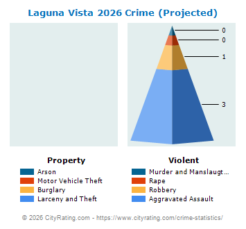 Laguna Vista Crime 2026