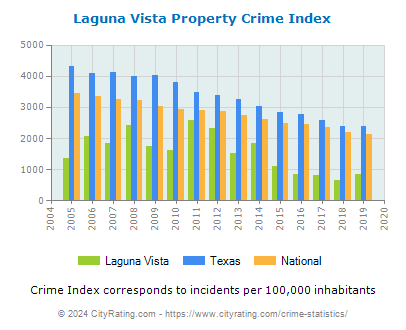 Laguna Vista Property Crime vs. State and National Per Capita