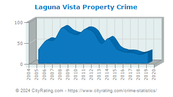 Laguna Vista Property Crime