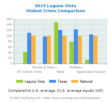 Laguna Vista Violent Crime vs. State and National Comparison