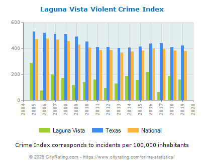 Laguna Vista Violent Crime vs. State and National Per Capita